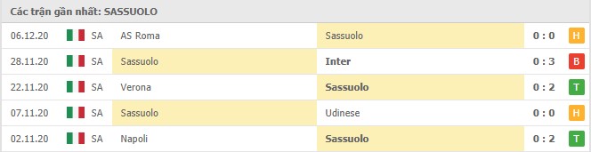 Soi kèo Sassuolo vs Benevento, 12/12/2020 – Serie A 8