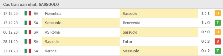 Soi kèo Sampdoria vs Sassuolo, 24/12/2020 – Serie A 10