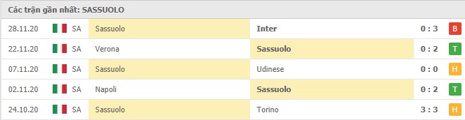 Soi kèo AS Roma vs Sassuolo, 06/12/2020 – Serie A 10