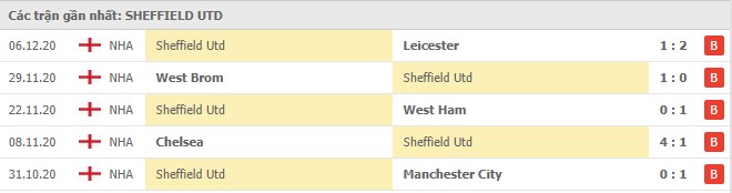 Soi kèo Sheffield Utd vs Manchester Utd, 18/12/2020 - Ngoại Hạng Anh 4