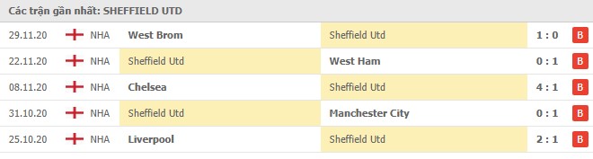 Soi kèo Sheffield Utd United vs Leicester City, 05/12/2020 - Ngoại Hạng Anh 4