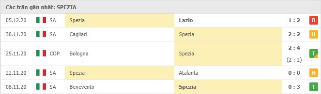 Soi kèo Spezia vs Bologna, 17/12/2020 – Serie A 8