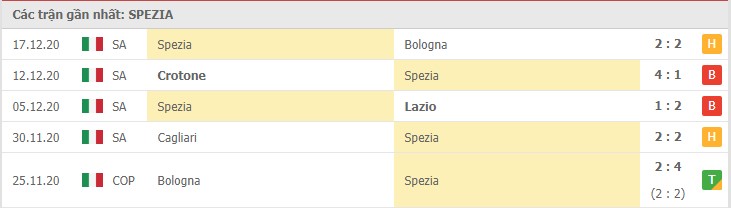 Soi kèo Spezia vs Genoa, 24/12/2020 – Serie A 8