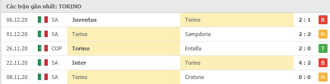 Soi kèo Torino vs Udinese, 13/12/2020 – Serie A 8