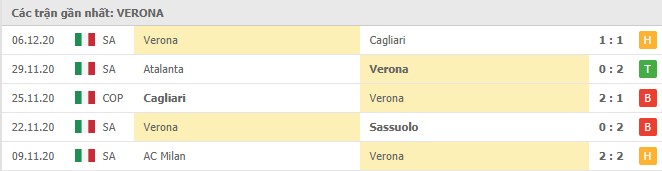 Soi kèo Lazio vs Verona, 13/12/2020 – Serie A 10
