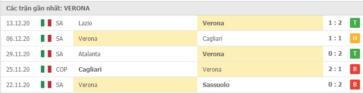 Soi kèo Fiorentina vs Verona, 19/12/2020 – Serie A 10