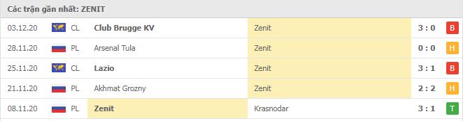 Soi kèo Zenit vs Borussia Dortmund, 09/12/2020 - Cúp C1 Châu Âu 4