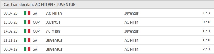 Soi kèo AC Milan vs Juventus, 07/01/2021 – Serie A 11