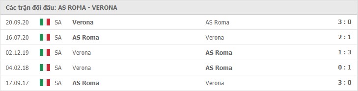 Soi kèo AS Roma vs Verona, 1/2/2021 – Serie A 11