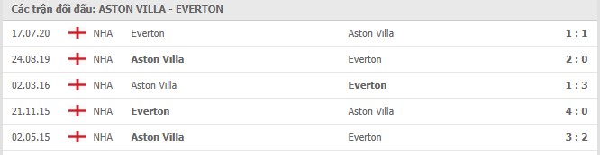 Soi kèo Aston Villa vs Everton, 17/01/2021 - Ngoại Hạng Anh 7