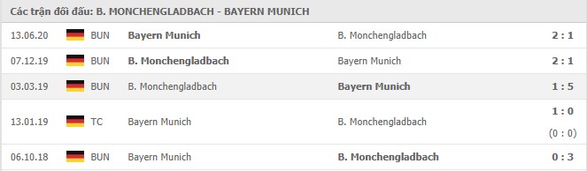 Soi kèo B.Monchengladbach vs Bayern Munich, 09/01/2021 - VĐQG Đức [Bundesliga] 19