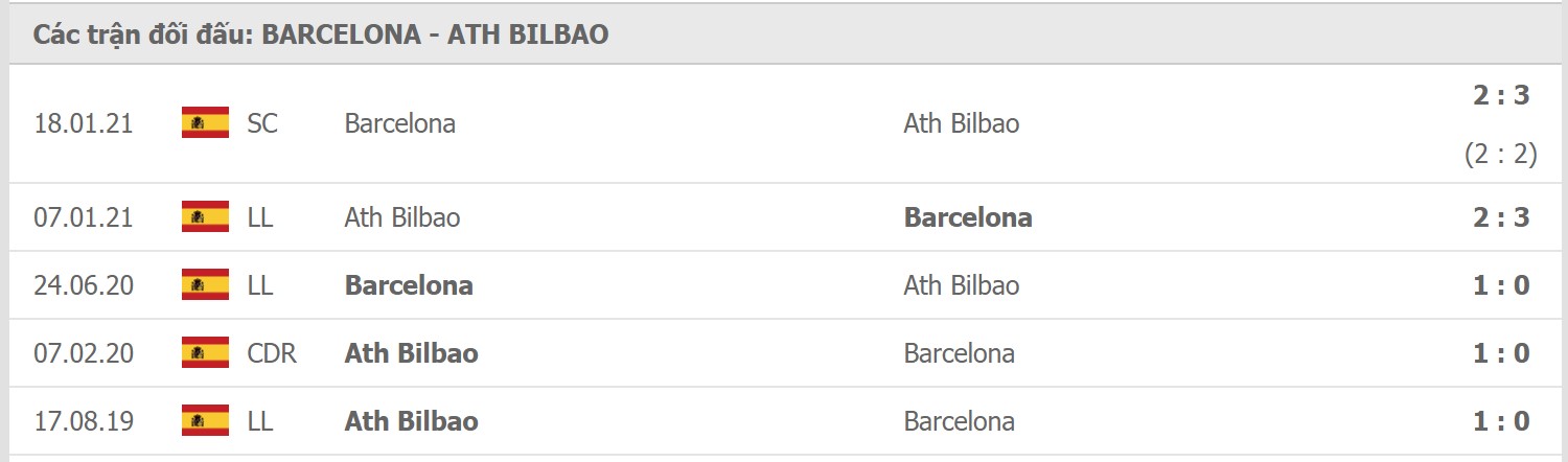 Soi kèo Barcelona vs Athletic Bilbao, 01/02/2021 - VĐQG Tây Ban Nha 15