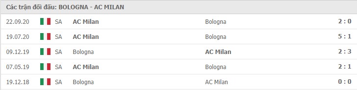Soi kèo Bologna vs AC Milan, 30/1/2021 – Serie A 11