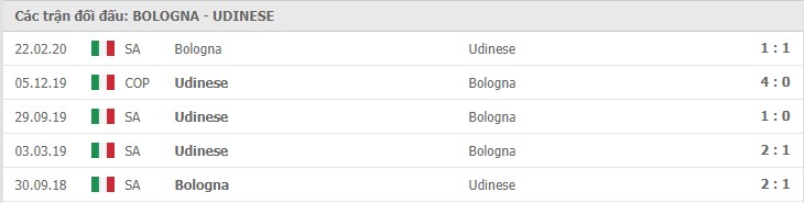 Soi kèo Bologna vs Udinese, 06/01/2021 – Serie A 11