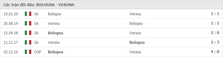 Soi kèo Bologna vs Verona, 16/01/2021 – Serie A 11