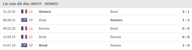 Soi kèo Brest vs Rennes, 17/01/2021 - VĐQG Pháp [Ligue 1] 7