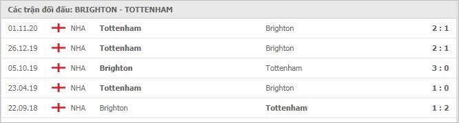 Soi kèo Brighton vs Tottenham, 31/01/2021 - Ngoại Hạng Anh 7