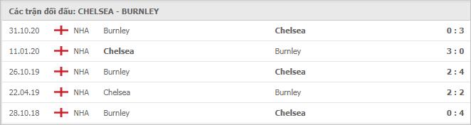Soi kèo Chelsea vs Burnley, 30/01/2021 - Ngoại Hạng Anh 7