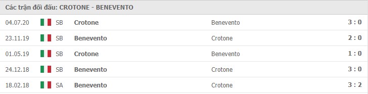 Soi kèo Crotone vs Benevento, 17/01/2021 – Serie A 11