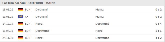 Soi kèo Dortmund vs Mainz 05, 16/01/2021 - VĐQG Đức [Bundesliga] 19