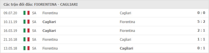 Soi kèo Fiorentina vs Cagliari, 11/01/2021 – Serie A 11