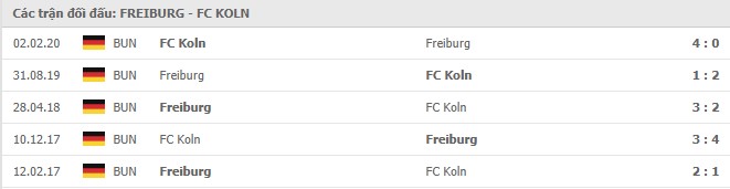 Soi kèo Freiburg vs FC Koln, 09/01/2021 - VĐQG Đức [Bundesliga] 19