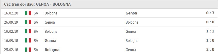 Soi kèo Genoa vs Bologna, 10/01/2021 – Serie A 11