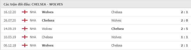 Soi kèo Chelsea vs Wolves, 28/01/2021 - Ngoại Hạng Anh 7
