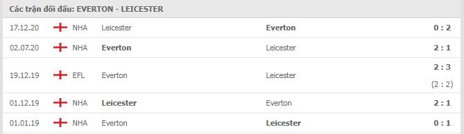 Soi kèo Everton vs Leicester, 28/01/2021 - Ngoại Hạng Anh 7