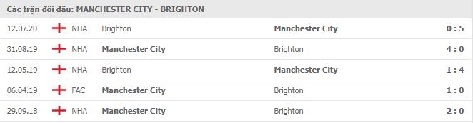 Soi kèo Man City vs Brighton, 14/01/2021 - Ngoại Hạng Anh 7