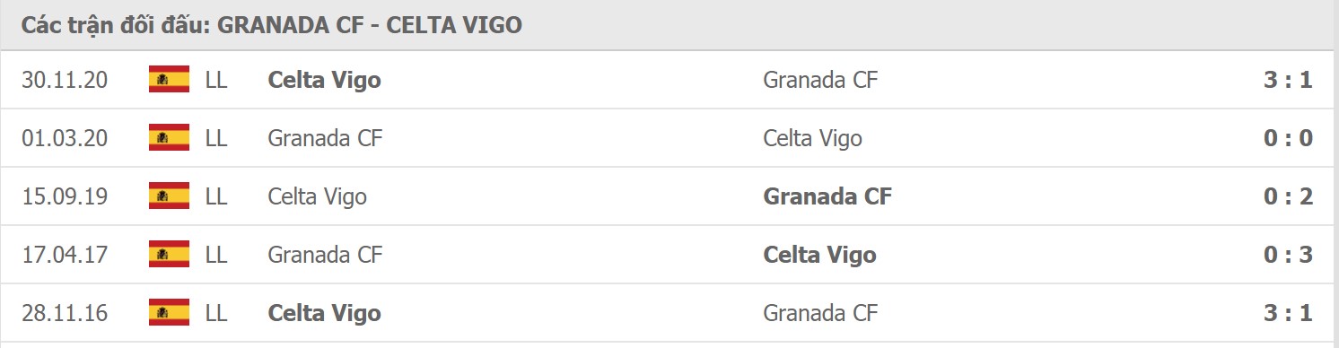 Soi kèo Granada CF vs Celta Vigo, 01/02/2021 - VĐQG Tây Ban Nha 15
