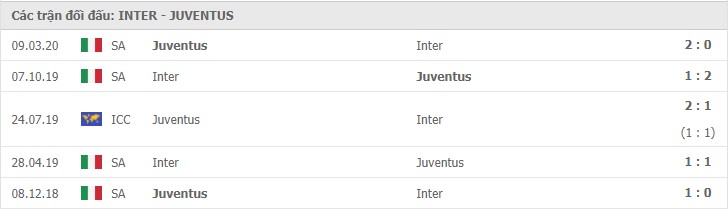 Soi kèo Inter Milan vs Juventus, 18/01/2021 – Serie A 11