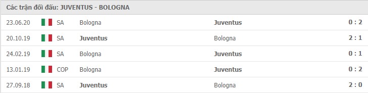 Soi kèo Juventus vs Bologna, 24/01/2021 – Serie A 11
