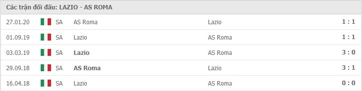 Soi kèo Lazio vs AS Roma, 16/01/2021 – Serie A 11