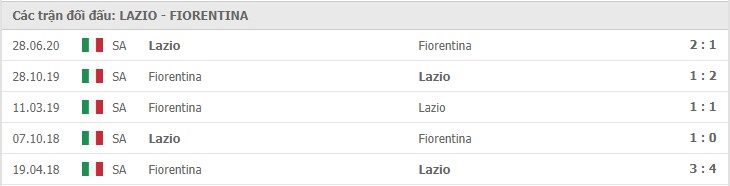 Soi kèo Lazio vs Fiorentina, 06/01/2021 – Serie A 11