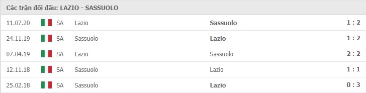 Soi kèo Lazio vs Sassuolo, 25/01/2021 – Serie A 11