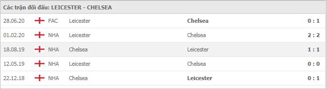 Soi kèo Leicester vs Chelsea, 20/01/2021 - Ngoại Hạng Anh 7