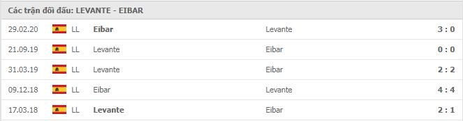 Soi kèo Levante vs Eibar, 10/01/2021 - VĐQG Tây Ban Nha 15