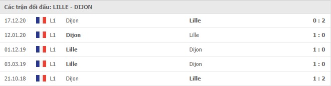 Soi kèo Lille vs Dijon, 31/1/2021 - VĐQG Pháp [Ligue 1] 7