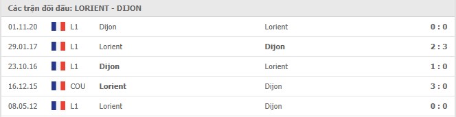 Soi kèo Lorient vs Dijon, 17/01/2021 - VĐQG Pháp [Ligue 1] 7