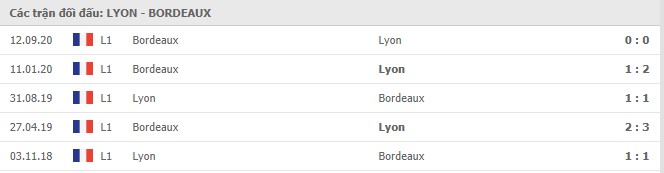 Soi kèo Lyon vs Bordeaux, 30/1/2021 - VĐQG Pháp [Ligue 1] 7