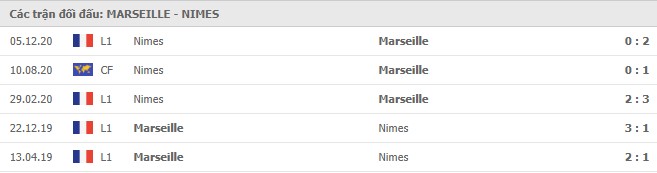 Soi kèo Marseille vs Nimes, 16/01/2021 - VĐQG Pháp [Ligue 1] 7