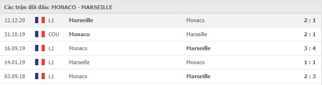 Soi kèo Monaco vs Marseille, 24/01/2021 - VĐQG Pháp [Ligue 1] 7