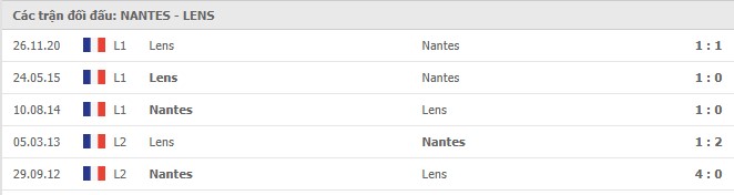 Soi kèo Nantes vs Lens, 17/01/2021 - VĐQG Pháp [Ligue 1] 7