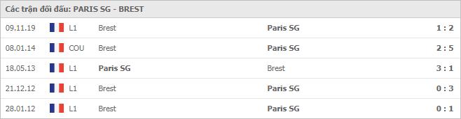 Soi kèo Paris SG vs Brest, 10/01/2021 - VĐQG Pháp [Ligue 1] 7