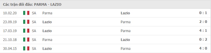 Soi kèo Parma vs Lazio, 10/01/2021 – Serie A 11