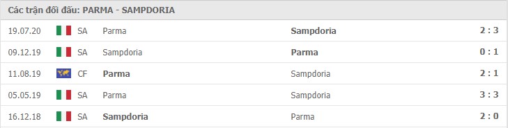 Soi kèo Parma vs Sampdoria, 25/01/2021 – Serie A 11