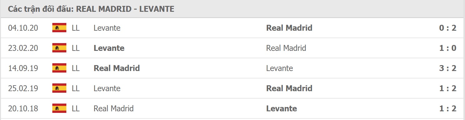 Soi kèo Real Madrid vs Levante, 30/01/2021 - VĐQG Tây Ban Nha 15