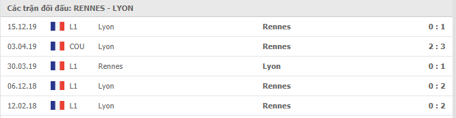 Soi kèo Rennes vs Lyon, 10/01/2021 - VĐQG Pháp [Ligue 1] 7
