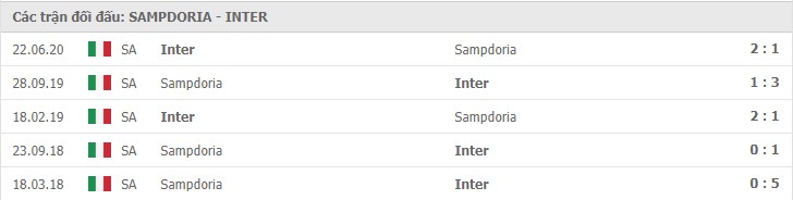 Soi kèo Sampdoria vs Inter Milan, 06/01/2021 – Serie A 11